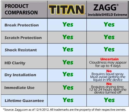 Titan ekstremni zaštitnik zaslona za zaštitu površine za 10,1-inčni Samsung Galaxy Note sa zaštitom prekida i ogrebotina